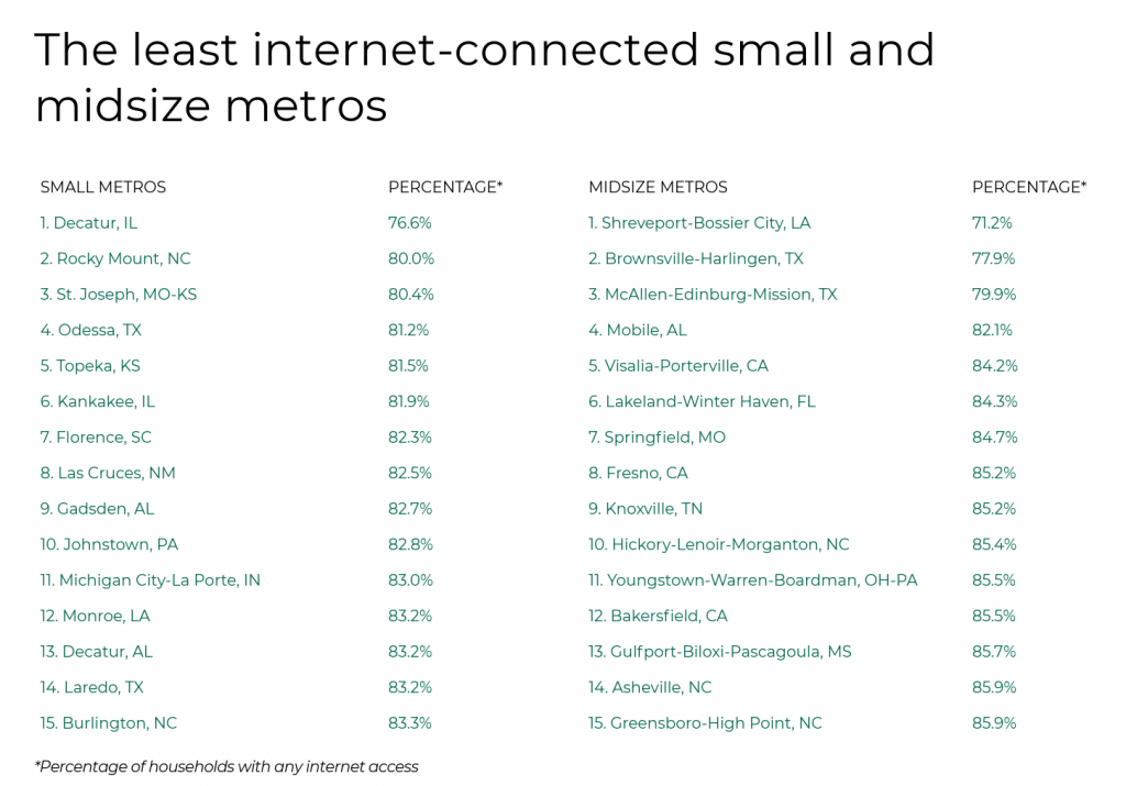 The least internet connected small and midsize metros